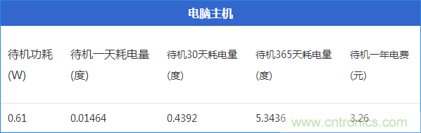 九大家电待机功耗大起底：最耗电的居然是它！