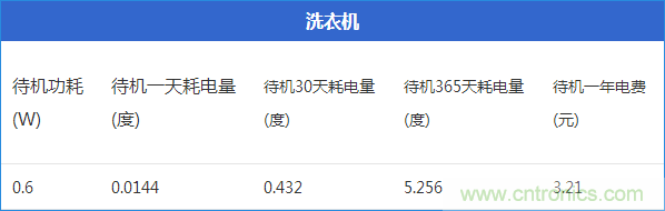 九大家电待机功耗大起底：最耗电的居然是它！