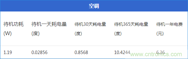 九大家电待机功耗大起底：最耗电的居然是它！