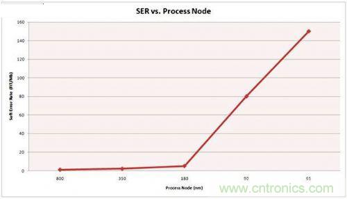 串行和并行接口SRAM对比，谁才是未来的主力军？