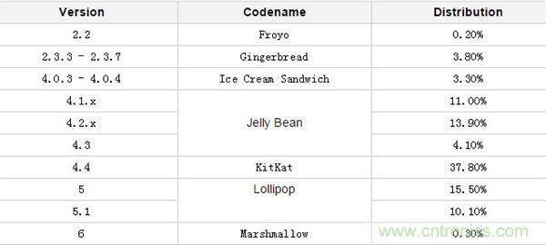 改与变？一场关于Android 7.0的&ldquo;伪&rdquo;评测
