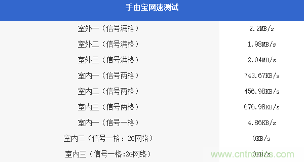 出差必备神器！可充电的移动无线路由手由宝体验测评