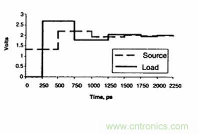 求助——反射、串扰、抖动后，我的信号变成什么鬼？