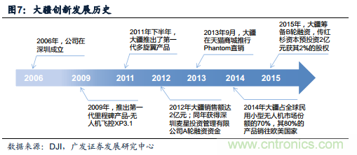中国小型无人机发展现状及发展前景分析
