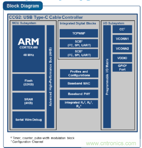 USB-PD渐成快充标准，PI与Cypress联手推参考设计市场圈地