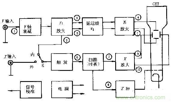 化繁为简，结合实际解析示波器的原理及基本组成
