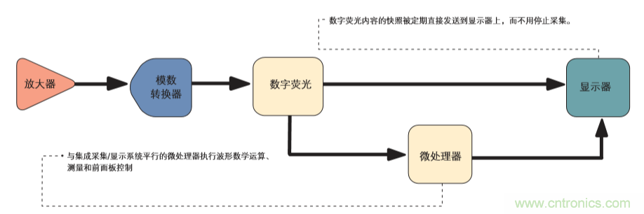 示波器的分类简介都在这里，赶紧收藏吧！