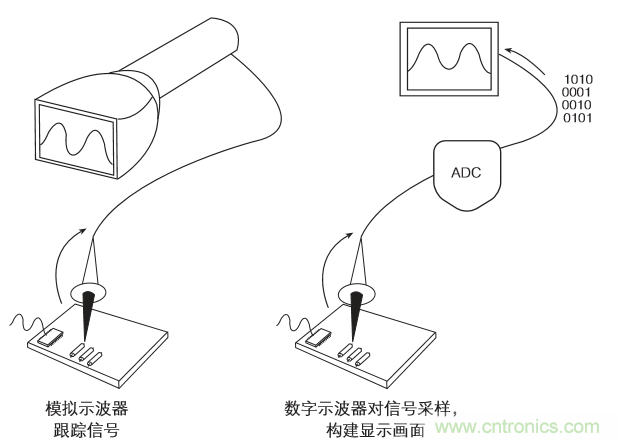 示波器的分类简介都在这里，赶紧收藏吧！