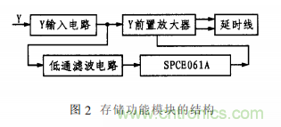 基于单片机的通用示波器存储功能扩展设计