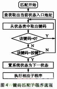 基于 C8051F020 的示波器监控程序设计