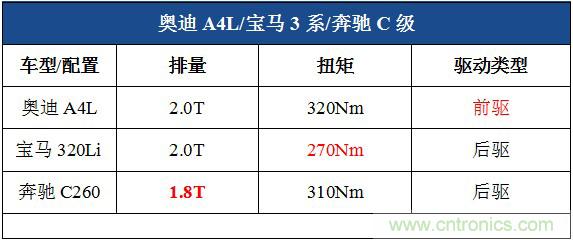 奔驰C级/宝马3系/奥迪A4L横测 豪门三分天下