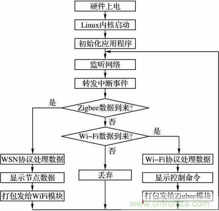 基于嵌入式的无线智能家居网关设计方案