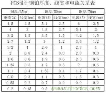 (多图) 超强整理！PCB设计之电流与线宽的关系