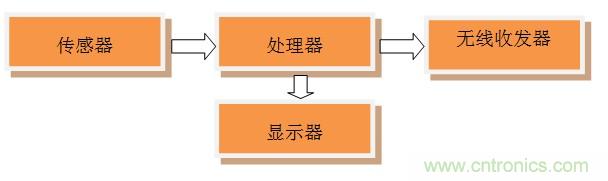 全能12自由度IoT?？樯杓疲篋ialog蓝牙控制器+博世传感器