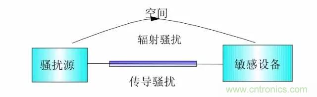 热帖整理：EMC理论基础，让你从此远离EMC困扰！