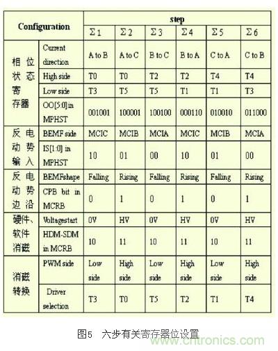电动摩托车无传感器无刷直流电机控制系统设计