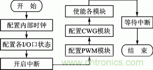 基于PWM?？楹虲WG模块的直流电机伺服系统设计
