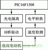 基于PWM?？楹虲WG模块的直流电机伺服系统设计