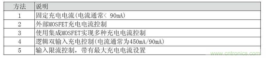 为便携式系统设计线性锂离子电池充电器