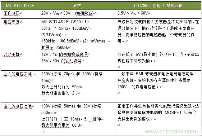 为电过应力事件提供高效浪涌?；? /></div>
<div style=