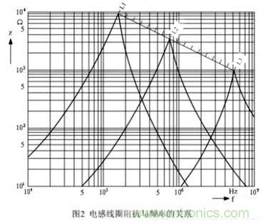 利用磁珠和电感帮你轻松化解EMI和EMC问题