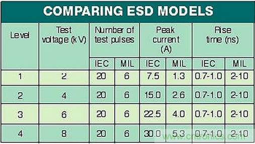 高速电路如何才能得到有效的ESD?；?？