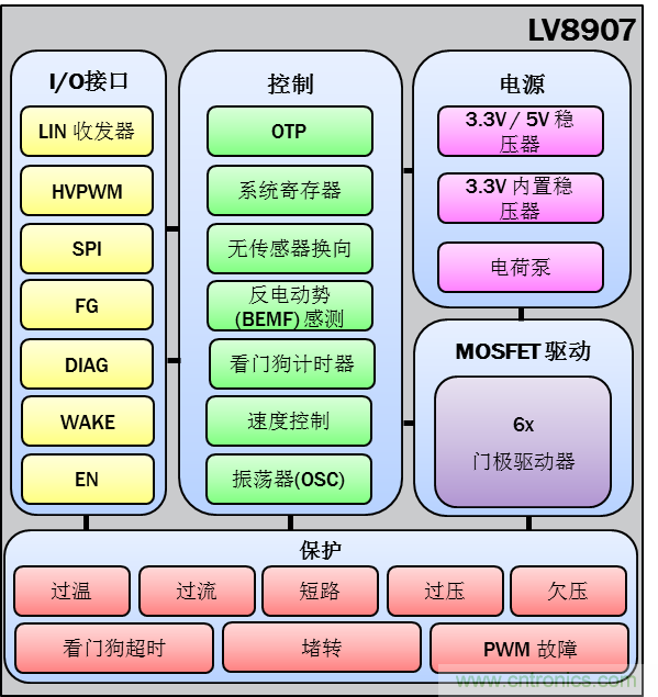 采用高度集成的电机控制方案应对最新的汽车趋势