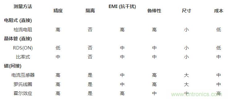对比六种电流测量方法，孰优孰略一目了然