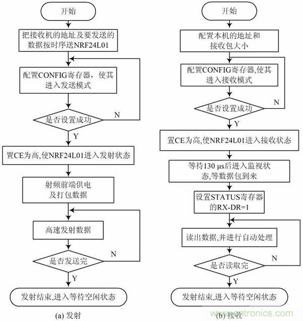 基于单片机控制的射频通信基站的设计与实现