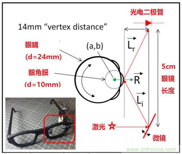 揭秘VR及移动设备如何实现眼动追踪？