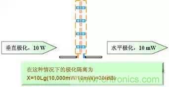 EMC测试中为什么往往垂直极化的测试结果大于水平极化？