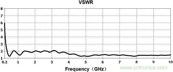 新型EMC宽带TEM喇叭天线设计