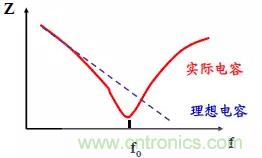 采用电容器抑制电磁干扰时需要注意什么？