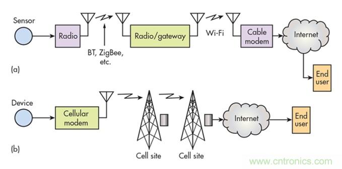 12种无线技术大解析，谁将为新设计添彩？