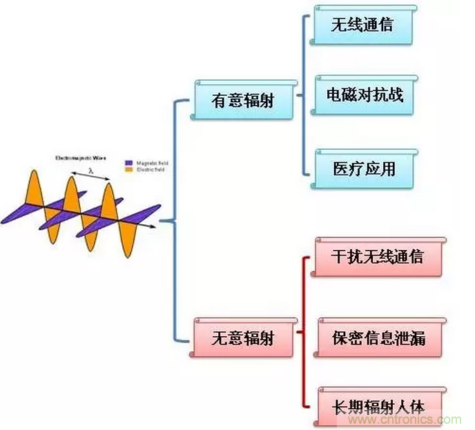 CISPR22 RE ClassB测试中RE辐射超标十几dB，怎么办？