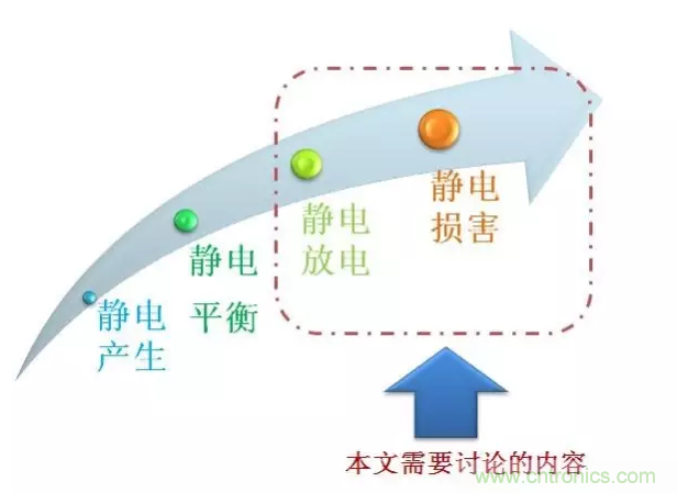 静电防护直接动手，设计与整改相辅相成！