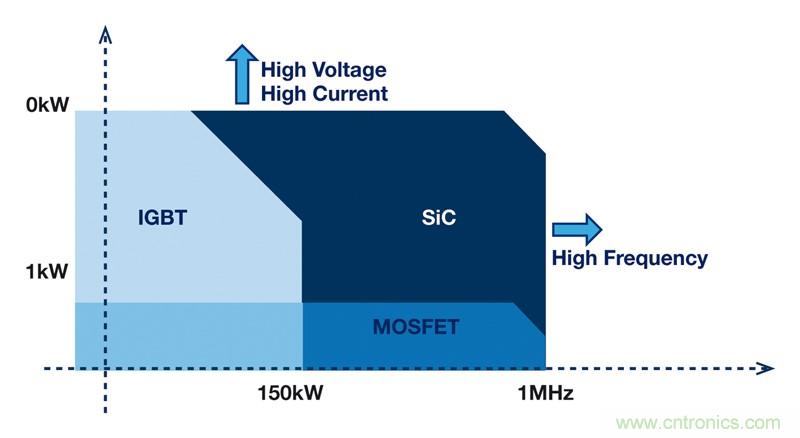 MOSFET靠什么进军IGBT的应用领域？