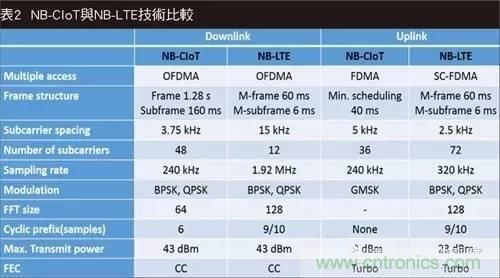 NB-LTE与NB-CIoT谁更能讨得5G的欢心？