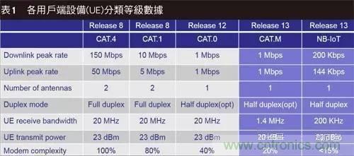 NB-LTE与NB-CIoT谁更能讨得5G的欢心？