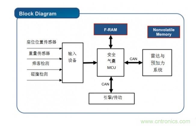 利用F-RAM®打造汽车安全气囊应用