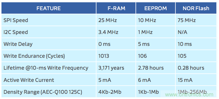 利用F-RAM®打造汽车安全气囊应用