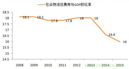 传感器技术发展加速物流行业"智能化、绿色化"进程