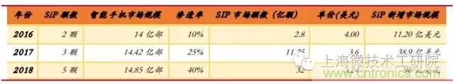 SiP封装如何成为超越摩尔定律的重要途径？