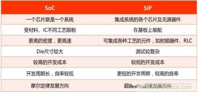 SiP封装如何成为超越摩尔定律的重要途径？
