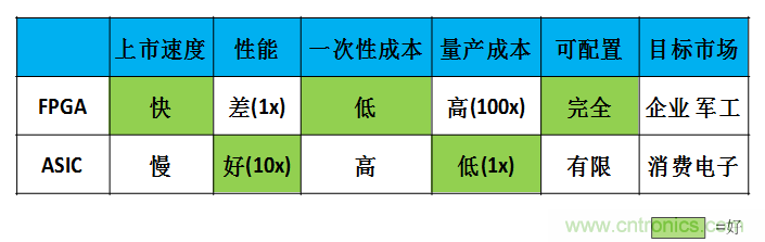FPGA与ASIC，谁将引领移动端人工智能潮流？