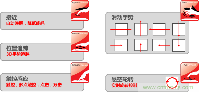 基于电场感应原理的3D手势识别技术，你会玩吗？