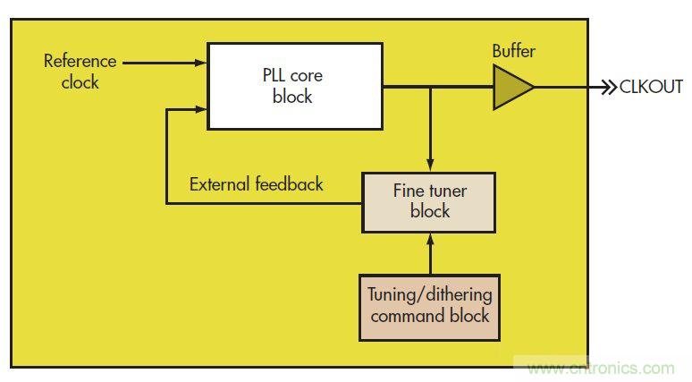 PowerXR EMI降低技术利用扩频时钟抖动