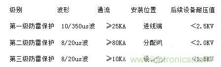 电源防雷的等级划分