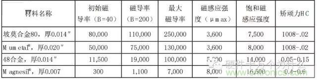 论静电屏蔽、静磁屏蔽和高频电磁场屏蔽的异同