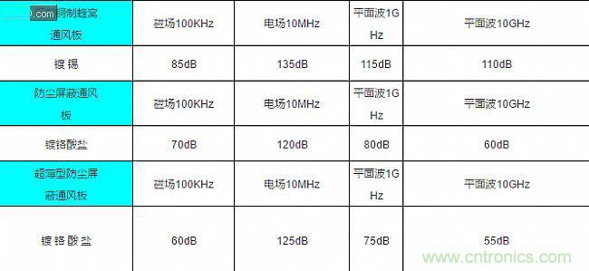 论静电屏蔽、静磁屏蔽和高频电磁场屏蔽的异同